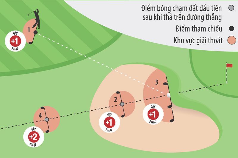 Luật Golf: Xử Lý Bóng Không Đánh Được (Rule 19) Và Các Quyền Giải Thoát Chi Tiết